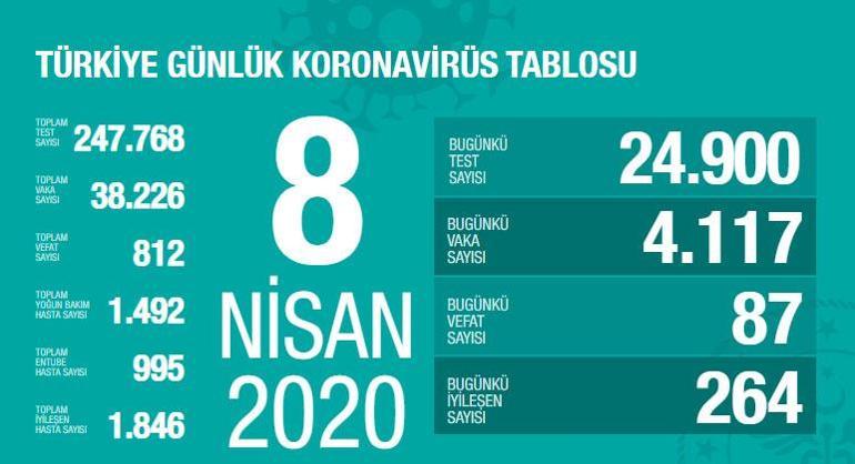 Son dakika haberi: Sağlık Bakanı Koca son vaka ve ölüm sayısını açıkladı