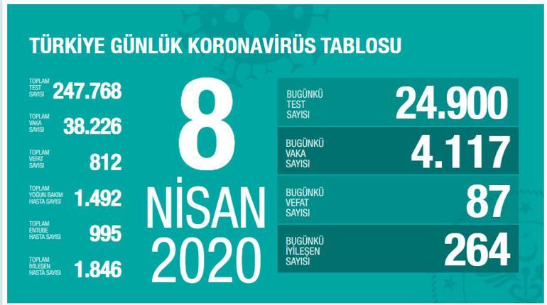 son dakika haberi corona viruste vaka ve olum sayisi aciklandi bakan koca dan yeni aciklama
