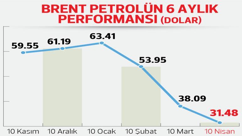 Kesinti kararı düşüşü durdurmadı