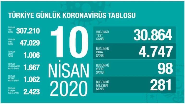 Breaking news: The last number of deaths and deaths in Corona virus announced. Detail remarkable in Minister Koc's statement