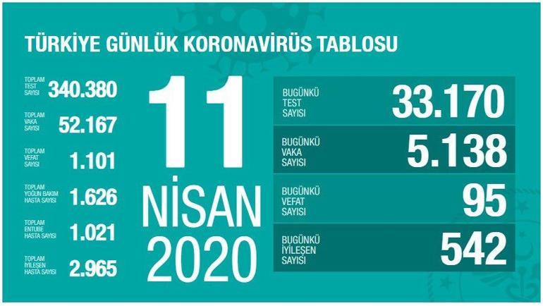 Breaking news: The last number of deaths and deaths in Corona virus announced. Detail remarkable in Minister Koc's statement