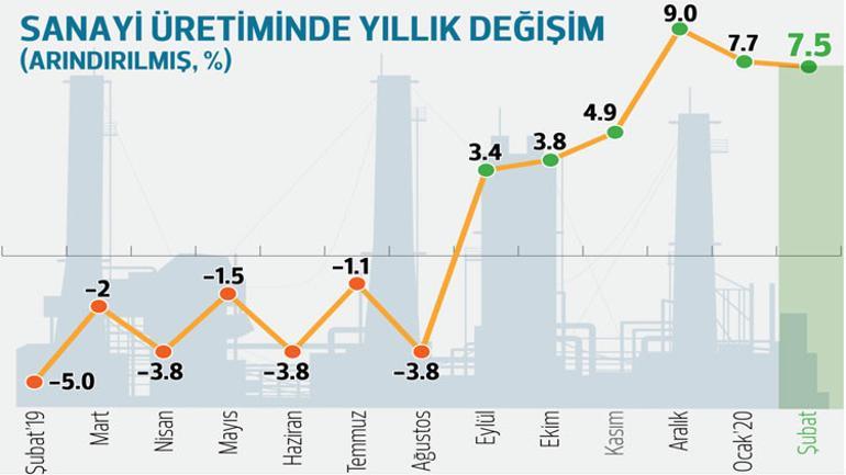 Sanayi üretimi şubatta yıllık yüzde 7.5 arttı