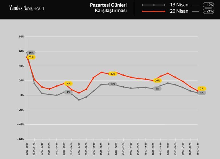 Sokağa çıkma yasağı bittiğinde trafik yoğunluğu artıyor