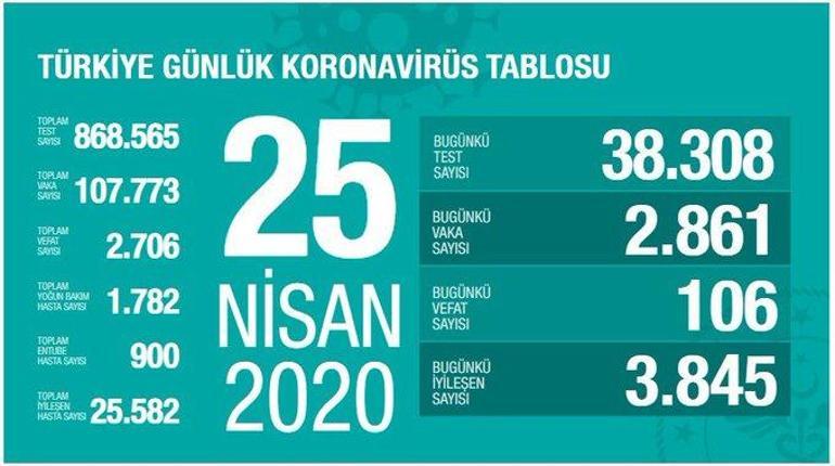 Son dakika haberi: Sağlık Bakanı Koca corona virüste son durumu açıkladı İyileşenlerin sayısı 25 bini geçti