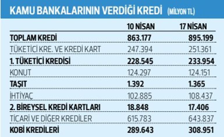 Kredide kamu farkı