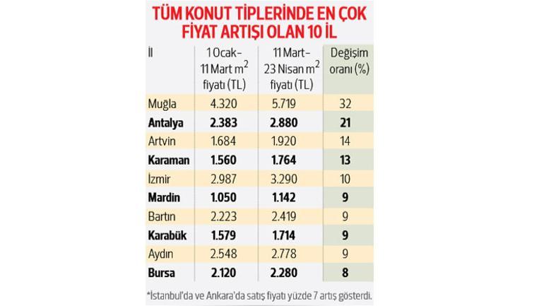 Müstakil evlere virüs zammı