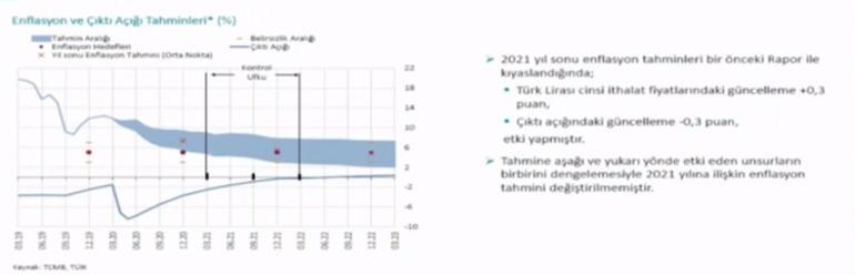 Son dakika... Merkez Bankası Başkanı açıkladı! İşte yeni enflasyon tahmini