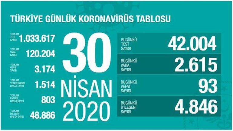 Breaking news: Health Minister Koca explains latest situation in corona virus That figure in the table drew attention