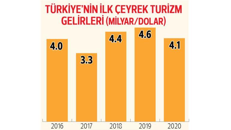 Turizmde hüzünlü tablo