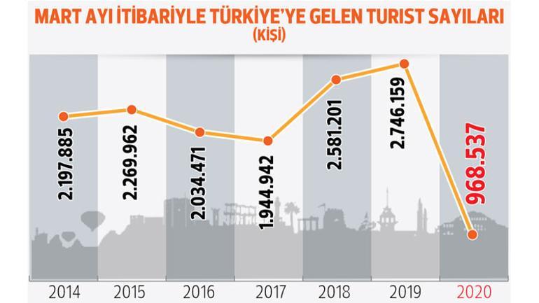 Turizmde hüzünlü tablo