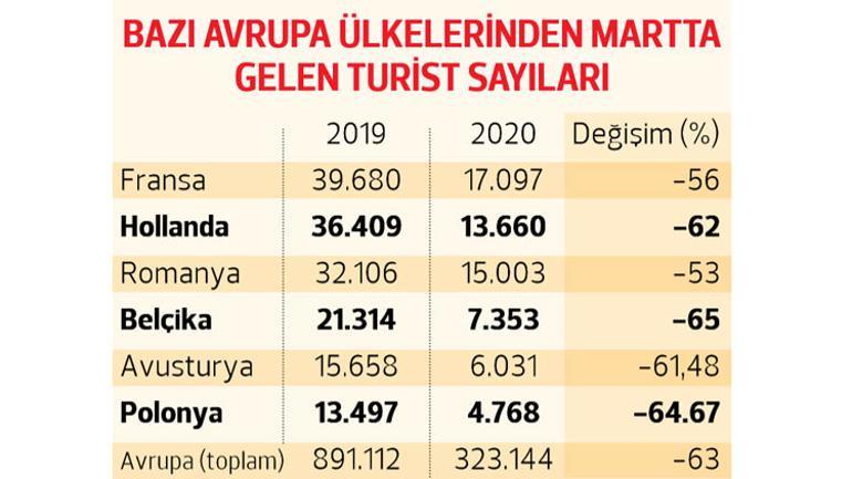 Turizmde hüzünlü tablo