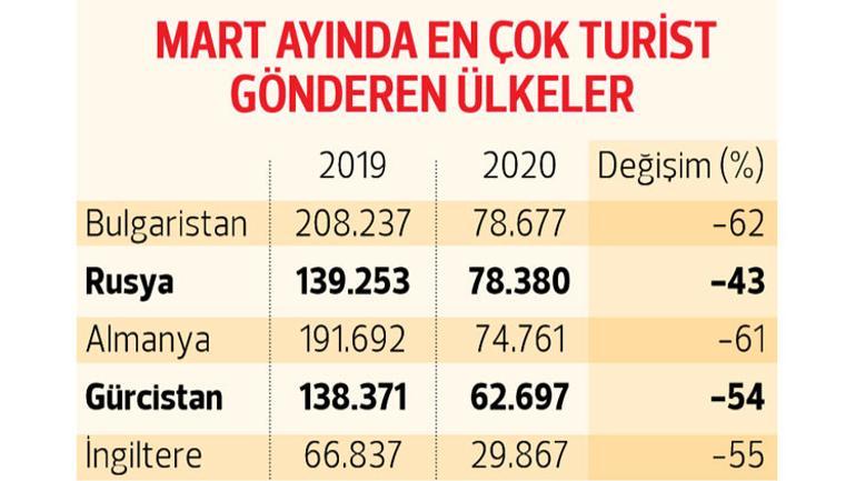 Turizmde hüzünlü tablo