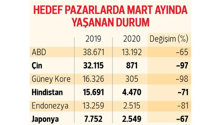 Turizmde hüzünlü tablo