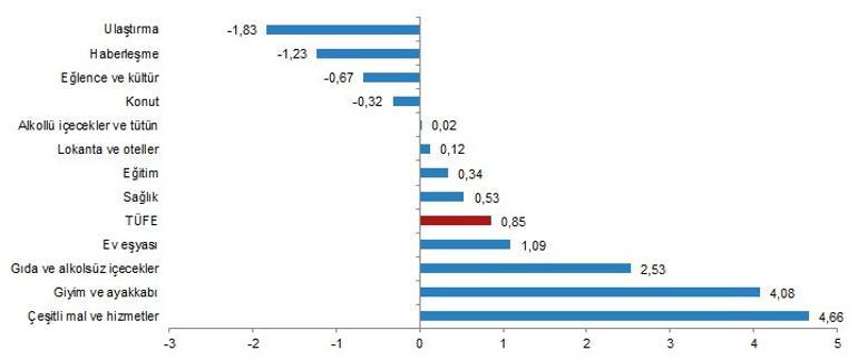 Son dakika... Nisan ayı enflasyon verisi açıklandı