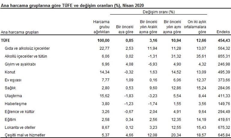 Son dakika... Nisan ayı enflasyon verisi açıklandı