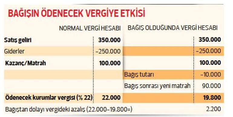 Bağışlar vergiden değil kazançtan düşülüyor