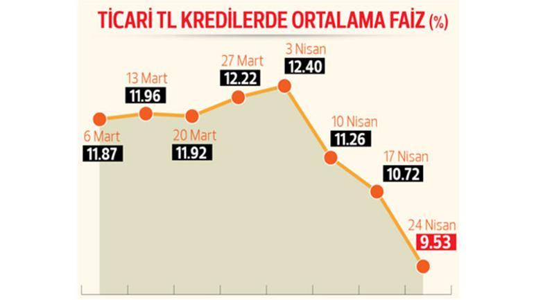 Ticari kredi faizlerinde yüzde 10’un altı görüldü