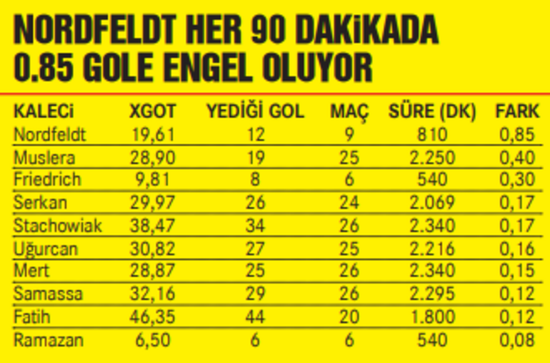 Galatasaray takımı Muslera sayesinde 10 gol daha az yedi
