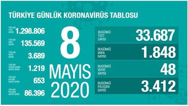 Breaking News: Health Minister Koca announced the latest number of cases. Is it worth a little more devotion?