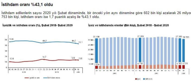 Son dakika... İşsizlik rakamları açıklandı