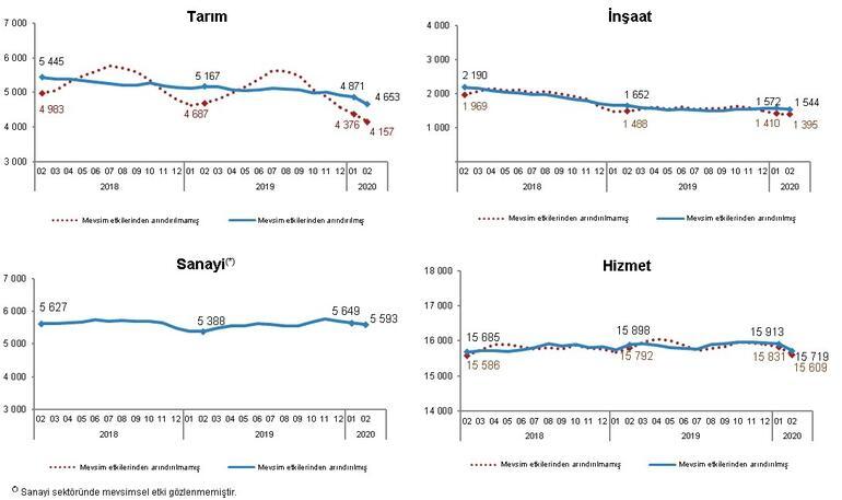 Son dakika... İşsizlik rakamları açıklandı