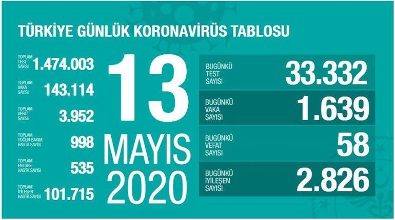 Son dakika haberi: Sağlık Bakanı Koca son durumu açıkladı Test sayısı 1.5 milyonu geçti