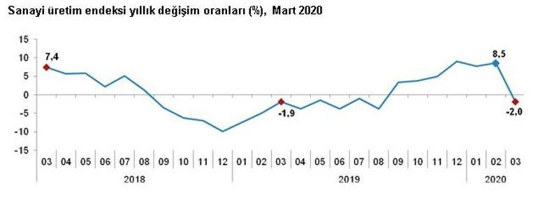 Sanayi üretimi verisi açıklandı