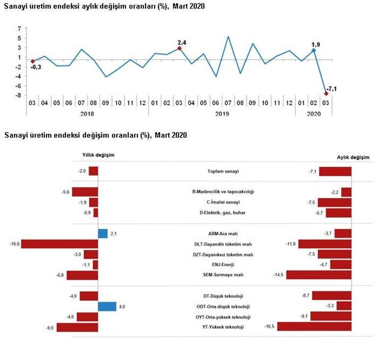 Sanayi üretimi verisi açıklandı