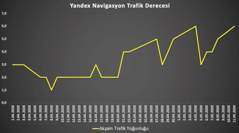 Yandex Navigasyon, İstanbul'un akşam trafiğini analiz etti