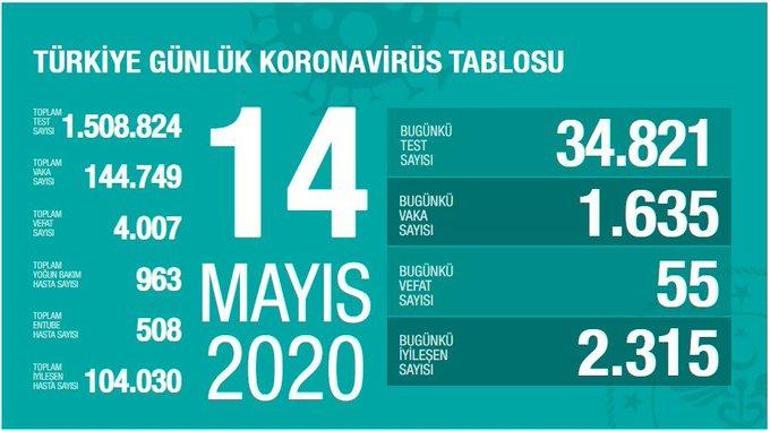 Son dakika haberi: Sağlık Bakanı Koca son durumu açıkladı Test sayısı 1.5 milyonu geçti