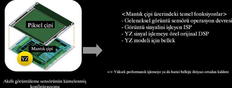 Sony'den yapay zeka ile görüntü işleme yapabilen sensör