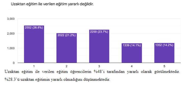 Uzak Eğitim Raporu açıklandı: İlkokul öğrencileri yüz yüze eğitimden yana