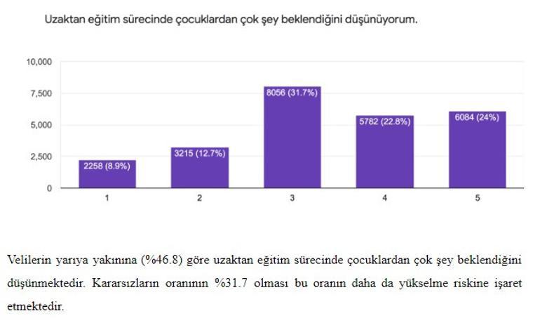 Uzak Eğitim Raporu açıklandı: İlkokul öğrencileri yüz yüze eğitimden yana