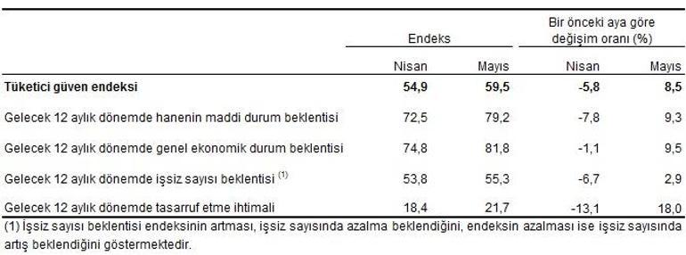 Son dakika... Tüketici güveni yükseldi