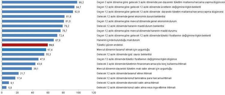 Son dakika... Tüketici güveni yükseldi