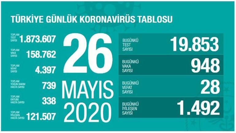 Son dakika haberi: Sağlık Bakanı Fahrettin Koca tarafından corona virüsü 26 Mayıs son durum tablosu açıklandı