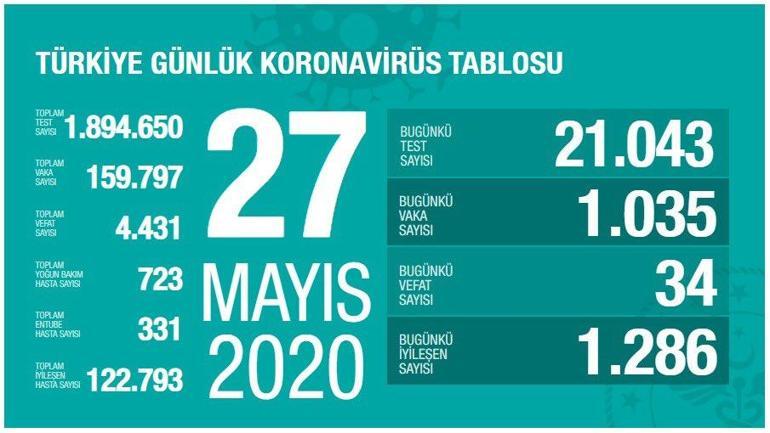 Son dakika haberi: Sağlık Bakanı Koca tarafından corona virüsü 27 Mayıs son durum tablosu açıklandı