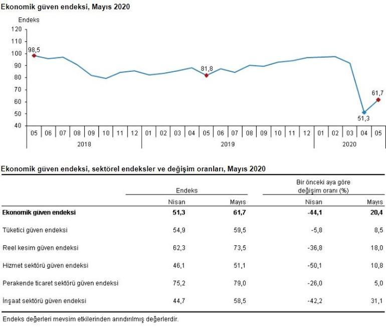 Ekonomik güven endeksi yüzde 20 arttı