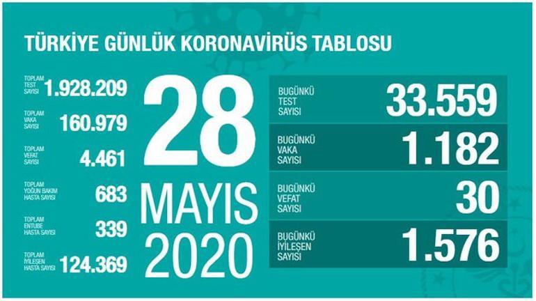 Son dakika haberi: Sağlık Bakanı Fahrettin Koca tarafından corona virüsü 28 Mayıs son durum tablosu açıklandı