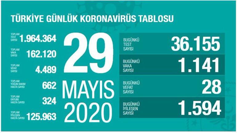 Son dakika haberi: Sağlık Bakanı Fahrettin Koca tarafından corona virüsü 29 Mayıs son durum tablosu açıklandı