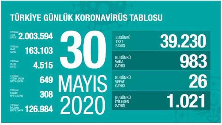 Son dakika haberi: Sağlık Bakanı Fahrettin Koca tarafından corona virüsü 30 Mayıs son durum tablosu açıklandı