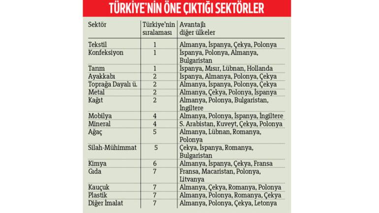 Türkiye 11 sektörde çok iddialı
