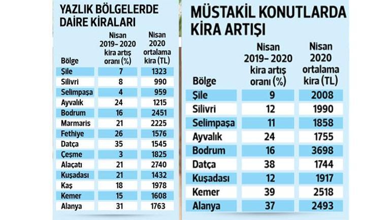 Yazlık eve talep patladı