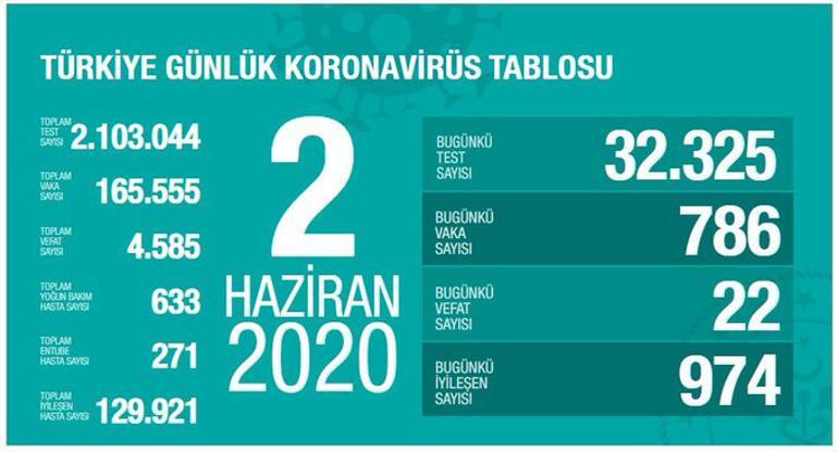 Son dakika haberler: 6 Haziran Cumartesi corona virüsü son durum tablosunu Bakan Koca açıkladı mı