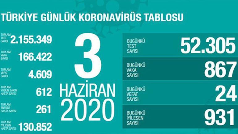 Son dakika haberler: 6 Haziran Cumartesi corona virüsü son durum tablosunu Bakan Koca açıkladı mı