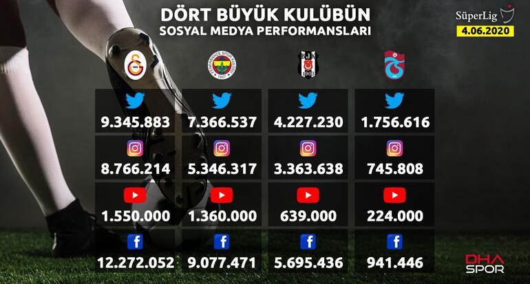Sosyal medyada lider Galatasaray oldu!
