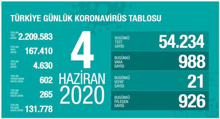 Son dakika haberi: Sağlık Bakanı Koca 4 Haziran corona virüsü tablosunu açıkladı