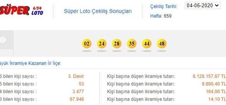 Super Loto Sonuclari 4 Haziran 2020 Mpi 659 Hafta Super Loto Sonuc Sorgulama Ekrani Haberler