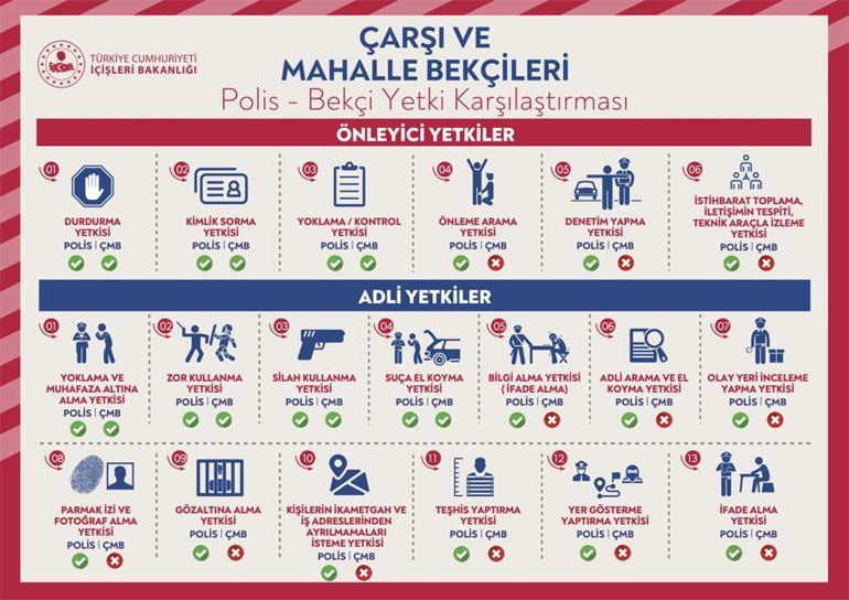 İçişleri Bakanlığı paylaştı Polisler ve bekçiler hangi yetkilere sahipler