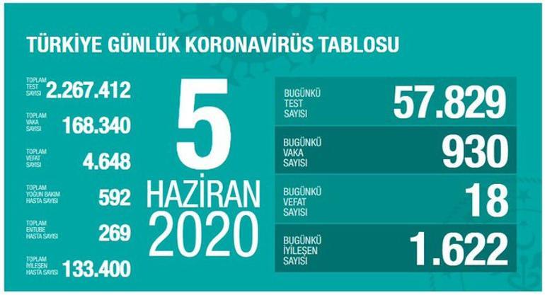 Son dakika haberi: Sağlık Bakanı Fahrettin Koca tarafından corona virüsü 5 Haziran son durum tablosu açıklandı